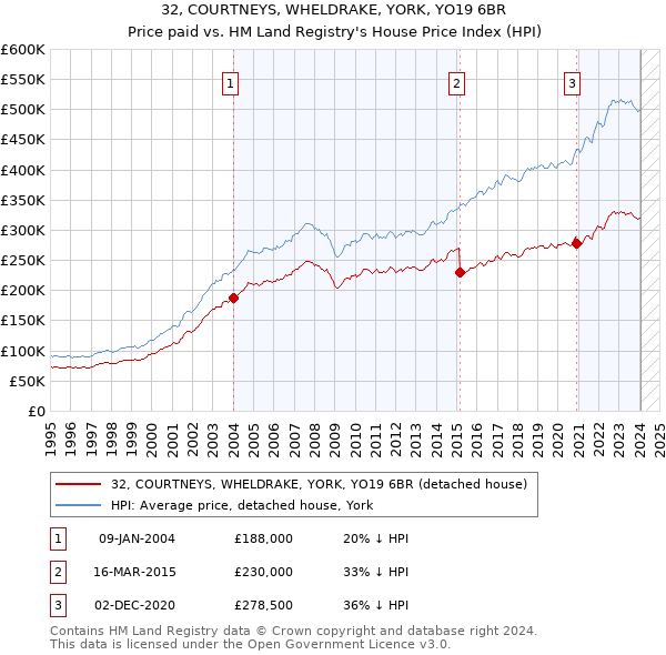 32, COURTNEYS, WHELDRAKE, YORK, YO19 6BR: Price paid vs HM Land Registry's House Price Index