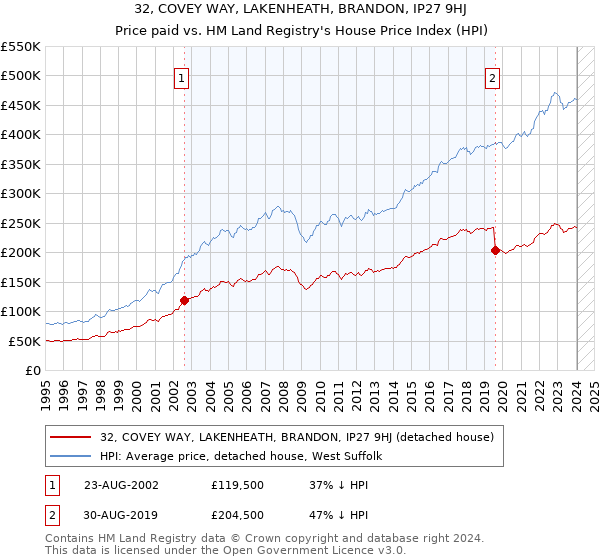 32, COVEY WAY, LAKENHEATH, BRANDON, IP27 9HJ: Price paid vs HM Land Registry's House Price Index