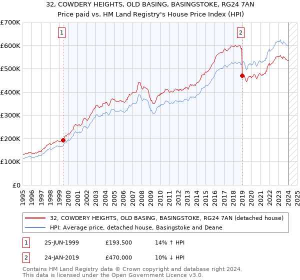 32, COWDERY HEIGHTS, OLD BASING, BASINGSTOKE, RG24 7AN: Price paid vs HM Land Registry's House Price Index