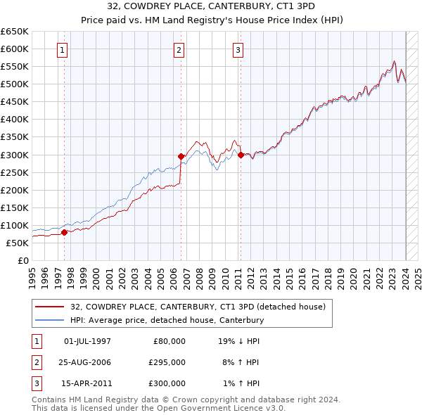 32, COWDREY PLACE, CANTERBURY, CT1 3PD: Price paid vs HM Land Registry's House Price Index