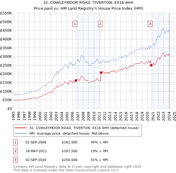 32, COWLEYMOOR ROAD, TIVERTON, EX16 6HH: Price paid vs HM Land Registry's House Price Index