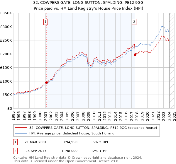 32, COWPERS GATE, LONG SUTTON, SPALDING, PE12 9GG: Price paid vs HM Land Registry's House Price Index