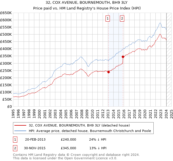 32, COX AVENUE, BOURNEMOUTH, BH9 3LY: Price paid vs HM Land Registry's House Price Index