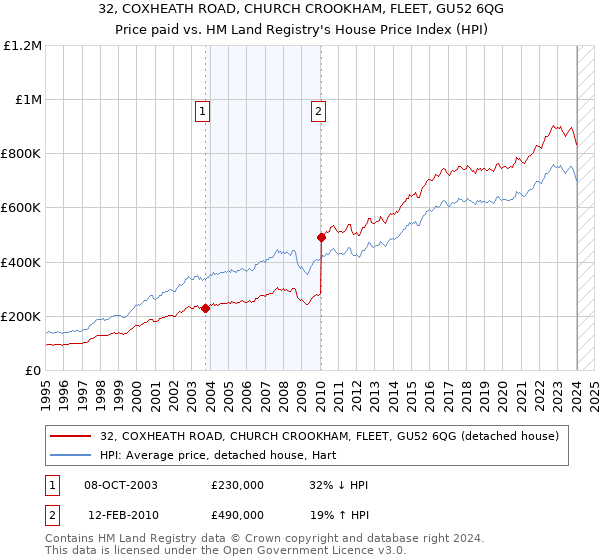 32, COXHEATH ROAD, CHURCH CROOKHAM, FLEET, GU52 6QG: Price paid vs HM Land Registry's House Price Index