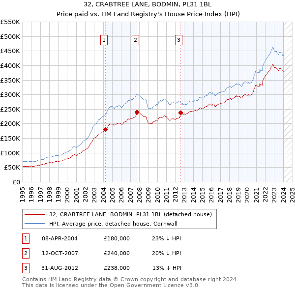32, CRABTREE LANE, BODMIN, PL31 1BL: Price paid vs HM Land Registry's House Price Index