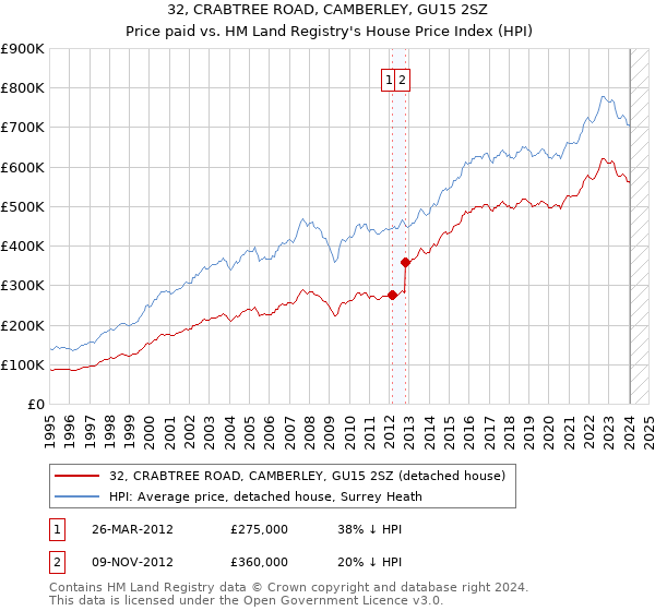 32, CRABTREE ROAD, CAMBERLEY, GU15 2SZ: Price paid vs HM Land Registry's House Price Index