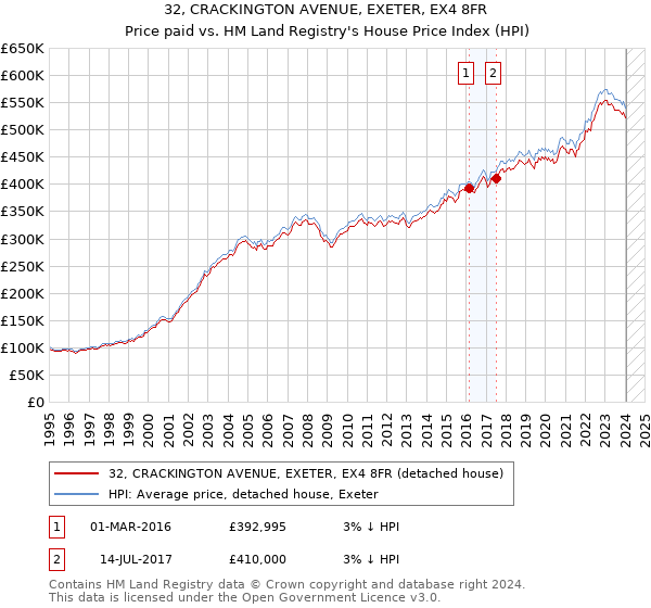 32, CRACKINGTON AVENUE, EXETER, EX4 8FR: Price paid vs HM Land Registry's House Price Index