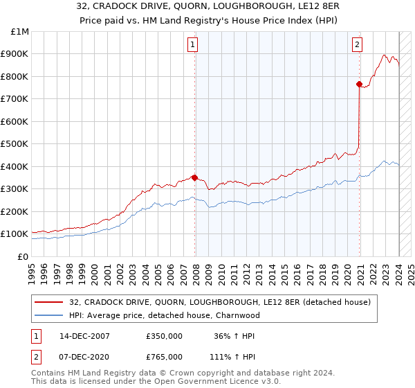 32, CRADOCK DRIVE, QUORN, LOUGHBOROUGH, LE12 8ER: Price paid vs HM Land Registry's House Price Index