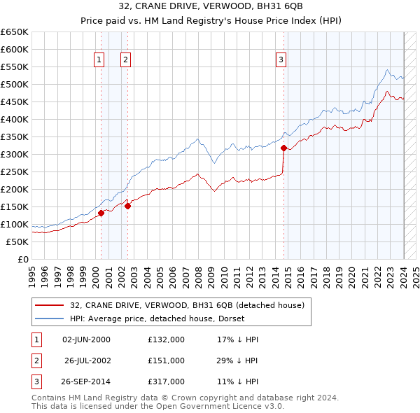 32, CRANE DRIVE, VERWOOD, BH31 6QB: Price paid vs HM Land Registry's House Price Index