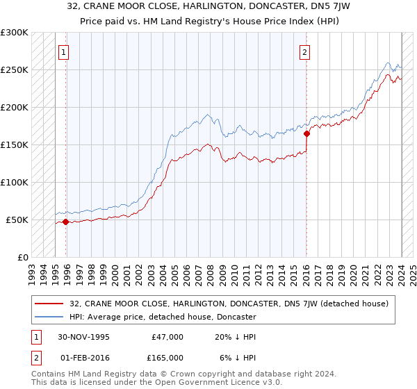 32, CRANE MOOR CLOSE, HARLINGTON, DONCASTER, DN5 7JW: Price paid vs HM Land Registry's House Price Index