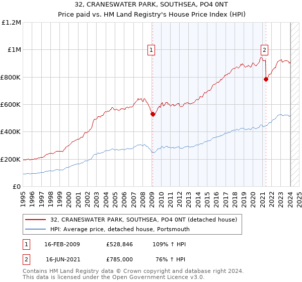 32, CRANESWATER PARK, SOUTHSEA, PO4 0NT: Price paid vs HM Land Registry's House Price Index