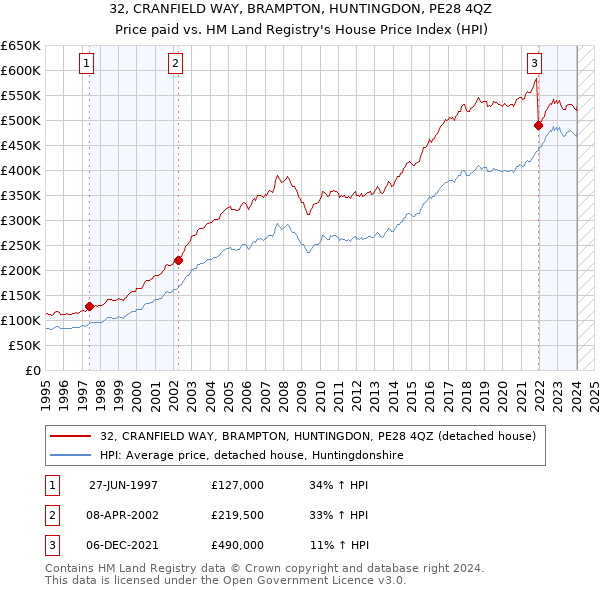 32, CRANFIELD WAY, BRAMPTON, HUNTINGDON, PE28 4QZ: Price paid vs HM Land Registry's House Price Index