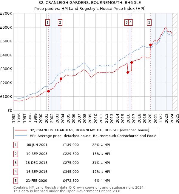 32, CRANLEIGH GARDENS, BOURNEMOUTH, BH6 5LE: Price paid vs HM Land Registry's House Price Index