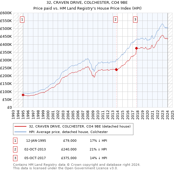 32, CRAVEN DRIVE, COLCHESTER, CO4 9BE: Price paid vs HM Land Registry's House Price Index