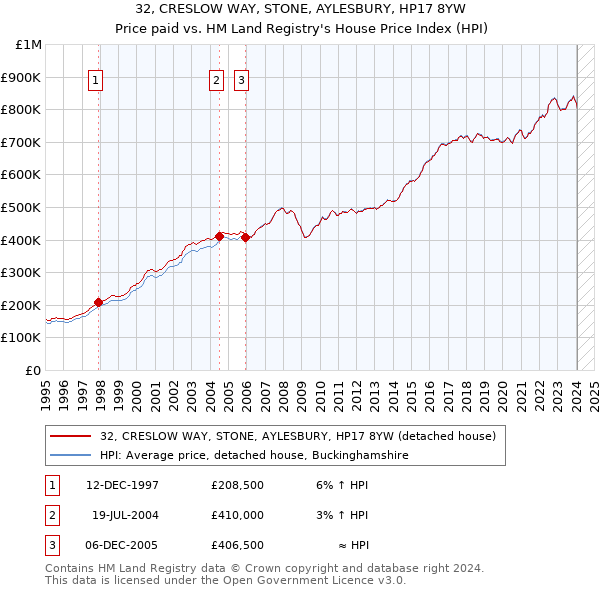 32, CRESLOW WAY, STONE, AYLESBURY, HP17 8YW: Price paid vs HM Land Registry's House Price Index