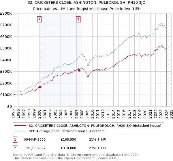 32, CRICKETERS CLOSE, ASHINGTON, PULBOROUGH, RH20 3JQ: Price paid vs HM Land Registry's House Price Index