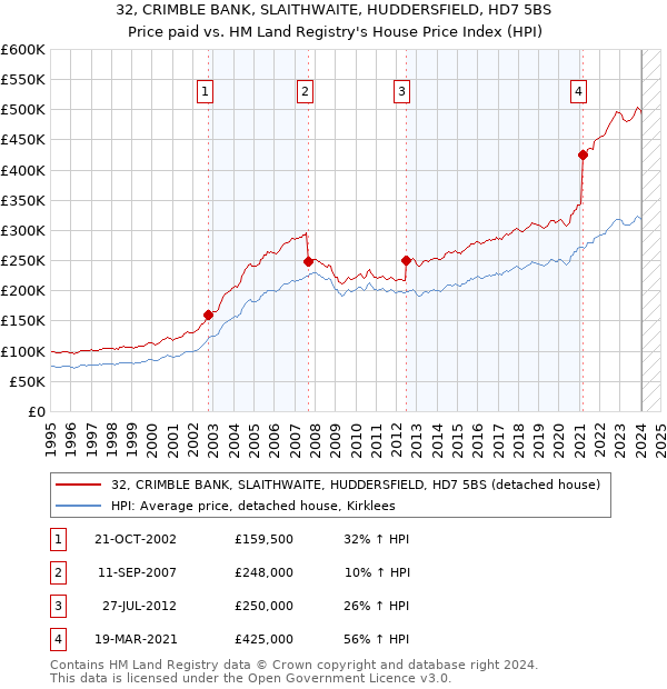 32, CRIMBLE BANK, SLAITHWAITE, HUDDERSFIELD, HD7 5BS: Price paid vs HM Land Registry's House Price Index