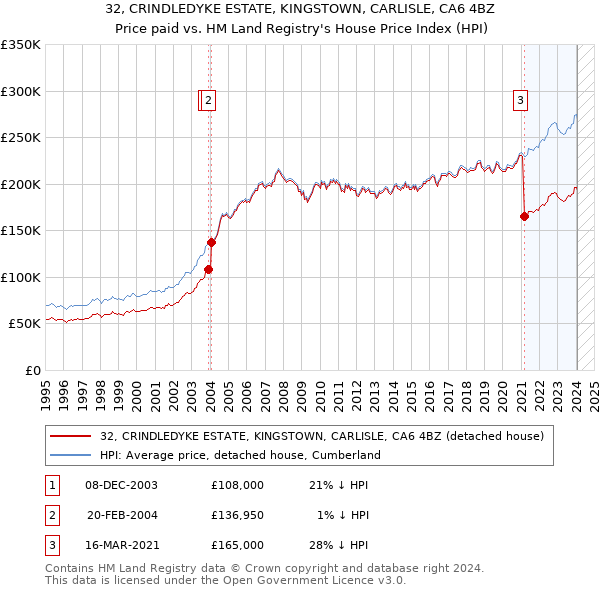 32, CRINDLEDYKE ESTATE, KINGSTOWN, CARLISLE, CA6 4BZ: Price paid vs HM Land Registry's House Price Index