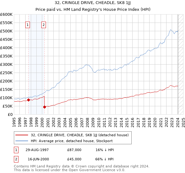 32, CRINGLE DRIVE, CHEADLE, SK8 1JJ: Price paid vs HM Land Registry's House Price Index