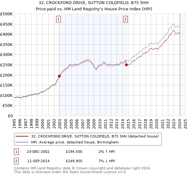 32, CROCKFORD DRIVE, SUTTON COLDFIELD, B75 5HH: Price paid vs HM Land Registry's House Price Index