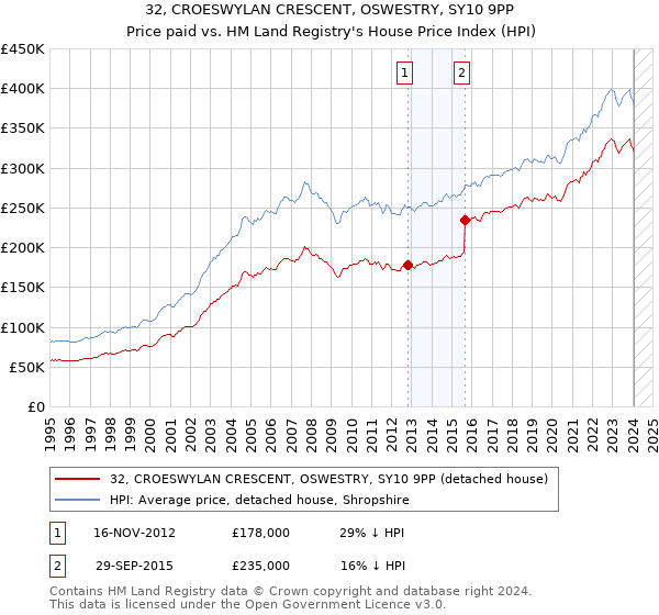 32, CROESWYLAN CRESCENT, OSWESTRY, SY10 9PP: Price paid vs HM Land Registry's House Price Index