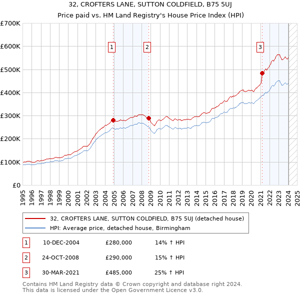 32, CROFTERS LANE, SUTTON COLDFIELD, B75 5UJ: Price paid vs HM Land Registry's House Price Index