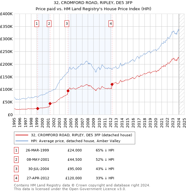 32, CROMFORD ROAD, RIPLEY, DE5 3FP: Price paid vs HM Land Registry's House Price Index