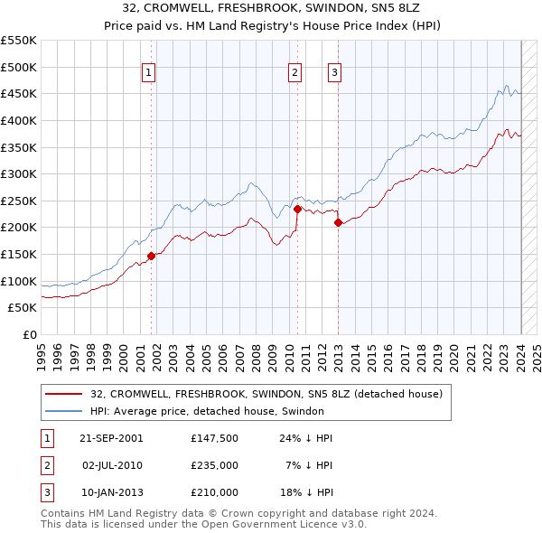 32, CROMWELL, FRESHBROOK, SWINDON, SN5 8LZ: Price paid vs HM Land Registry's House Price Index