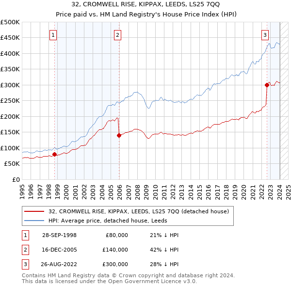 32, CROMWELL RISE, KIPPAX, LEEDS, LS25 7QQ: Price paid vs HM Land Registry's House Price Index