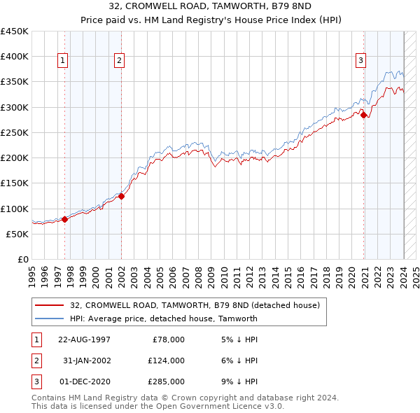 32, CROMWELL ROAD, TAMWORTH, B79 8ND: Price paid vs HM Land Registry's House Price Index