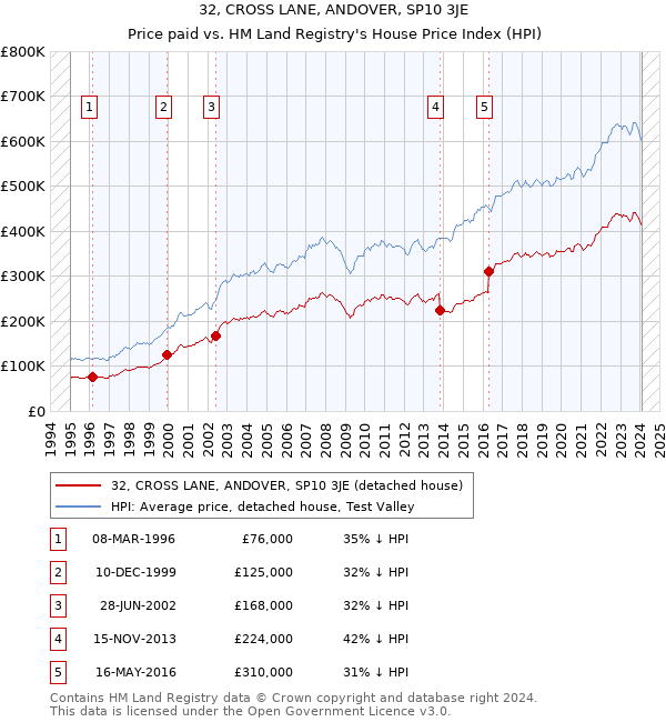 32, CROSS LANE, ANDOVER, SP10 3JE: Price paid vs HM Land Registry's House Price Index