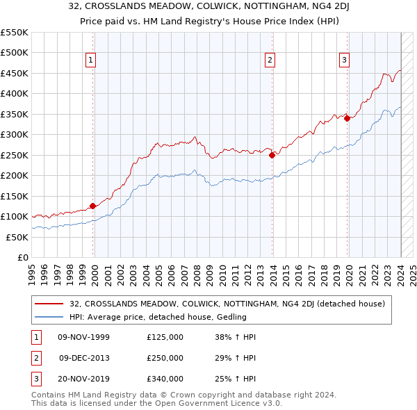32, CROSSLANDS MEADOW, COLWICK, NOTTINGHAM, NG4 2DJ: Price paid vs HM Land Registry's House Price Index