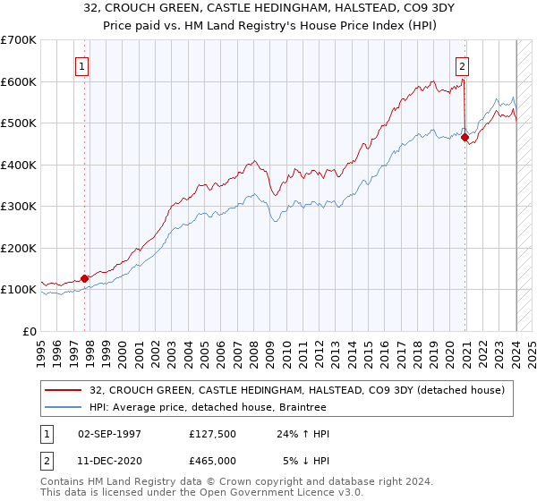 32, CROUCH GREEN, CASTLE HEDINGHAM, HALSTEAD, CO9 3DY: Price paid vs HM Land Registry's House Price Index