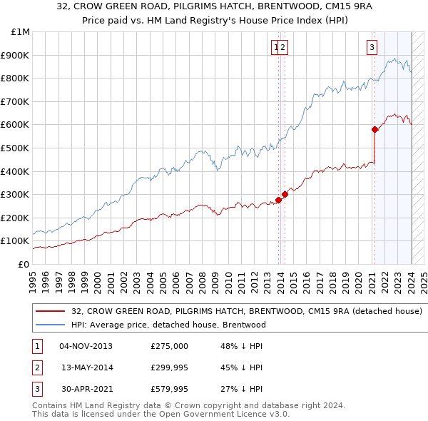 32, CROW GREEN ROAD, PILGRIMS HATCH, BRENTWOOD, CM15 9RA: Price paid vs HM Land Registry's House Price Index