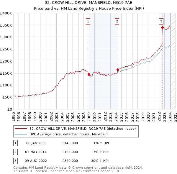 32, CROW HILL DRIVE, MANSFIELD, NG19 7AE: Price paid vs HM Land Registry's House Price Index