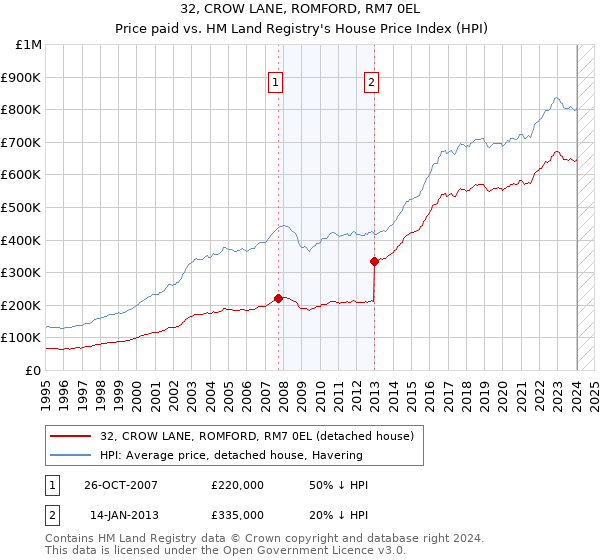 32, CROW LANE, ROMFORD, RM7 0EL: Price paid vs HM Land Registry's House Price Index