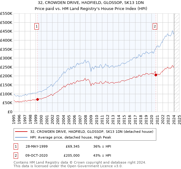 32, CROWDEN DRIVE, HADFIELD, GLOSSOP, SK13 1DN: Price paid vs HM Land Registry's House Price Index