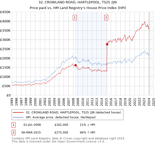 32, CROWLAND ROAD, HARTLEPOOL, TS25 2JN: Price paid vs HM Land Registry's House Price Index