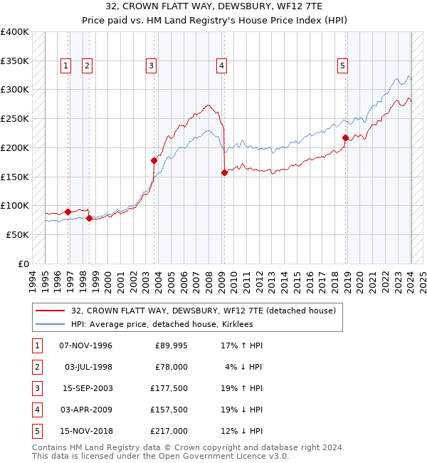 32, CROWN FLATT WAY, DEWSBURY, WF12 7TE: Price paid vs HM Land Registry's House Price Index