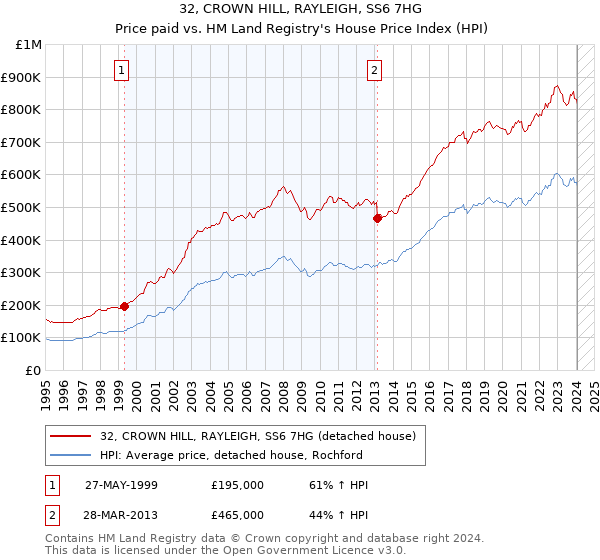 32, CROWN HILL, RAYLEIGH, SS6 7HG: Price paid vs HM Land Registry's House Price Index