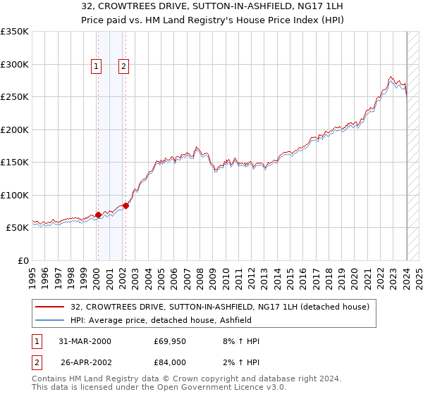 32, CROWTREES DRIVE, SUTTON-IN-ASHFIELD, NG17 1LH: Price paid vs HM Land Registry's House Price Index