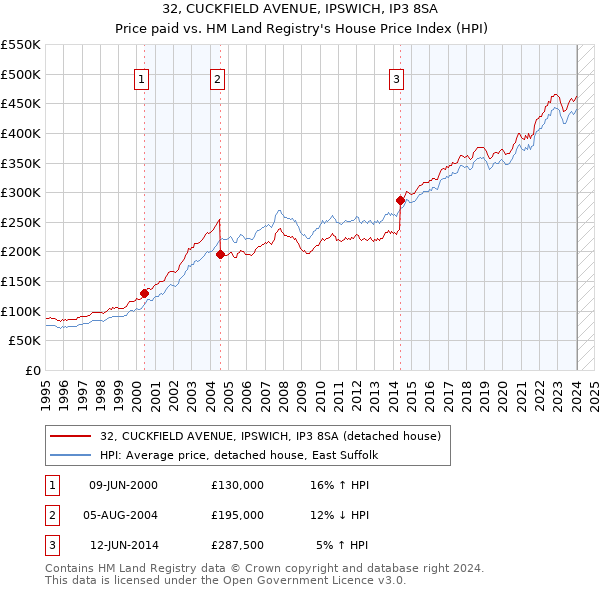32, CUCKFIELD AVENUE, IPSWICH, IP3 8SA: Price paid vs HM Land Registry's House Price Index
