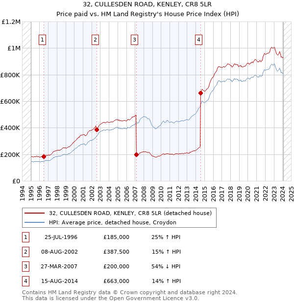 32, CULLESDEN ROAD, KENLEY, CR8 5LR: Price paid vs HM Land Registry's House Price Index
