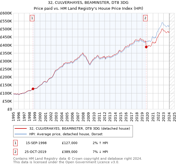 32, CULVERHAYES, BEAMINSTER, DT8 3DG: Price paid vs HM Land Registry's House Price Index
