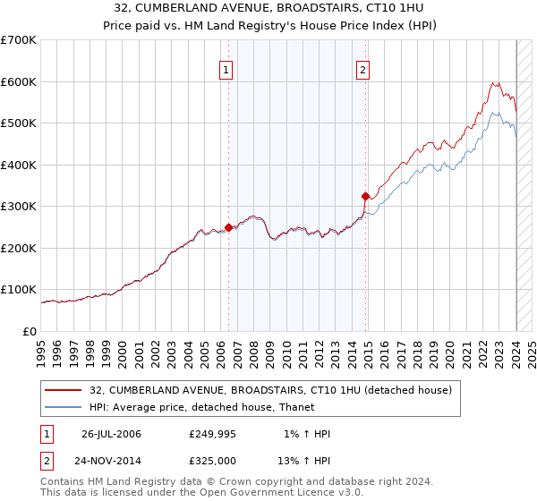 32, CUMBERLAND AVENUE, BROADSTAIRS, CT10 1HU: Price paid vs HM Land Registry's House Price Index