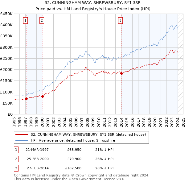 32, CUNNINGHAM WAY, SHREWSBURY, SY1 3SR: Price paid vs HM Land Registry's House Price Index