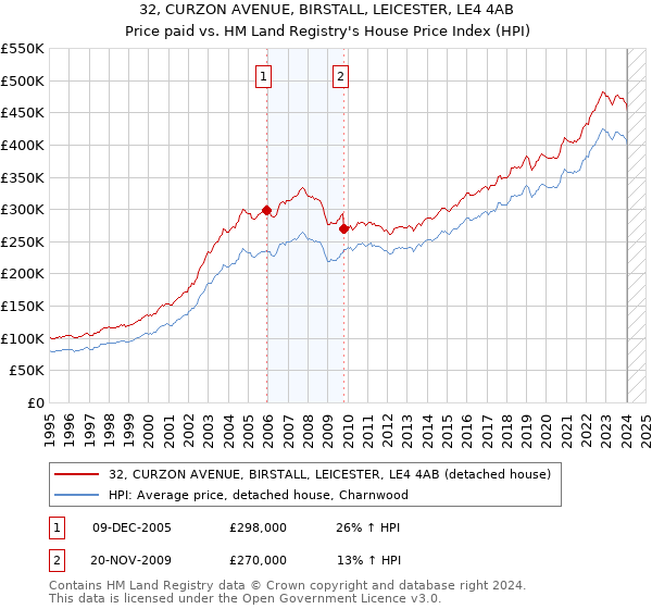 32, CURZON AVENUE, BIRSTALL, LEICESTER, LE4 4AB: Price paid vs HM Land Registry's House Price Index
