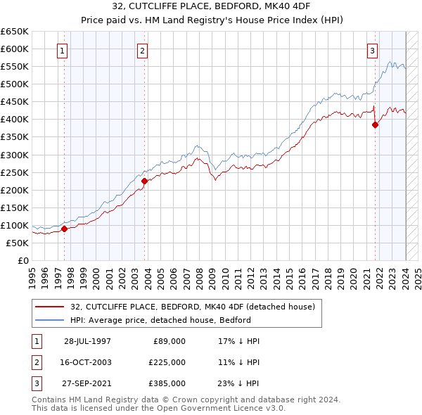32, CUTCLIFFE PLACE, BEDFORD, MK40 4DF: Price paid vs HM Land Registry's House Price Index