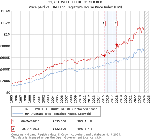 32, CUTWELL, TETBURY, GL8 8EB: Price paid vs HM Land Registry's House Price Index