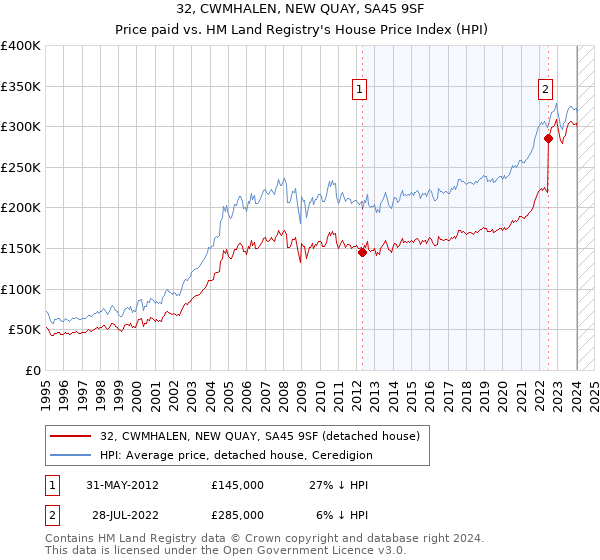 32, CWMHALEN, NEW QUAY, SA45 9SF: Price paid vs HM Land Registry's House Price Index